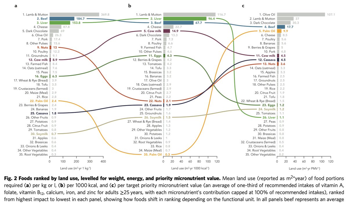 Ty Beal (@tyrbeal) on Twitter photo New study shows shifting to a nutritional functional unit in life cycle analyses highlights the lower relative environmental impact of nutrient-dense foods compared to when using conventional units like kgs or calories. Great work <a href="/ryankatzrosene/">Ryan Katz-Rosene, PhD</a> et al!
nature.com/articles/s4324… New study shows shifting to a nutritional functional unit in life cycle analyses highlights the lower relative environmental impact of nutrient-dense foods compared to when using conventional units like kgs or calories. Great work <a href="/ryankatzrosene/">Ryan Katz-Rosene, PhD</a> et al!
nature.com/articles/s4324…