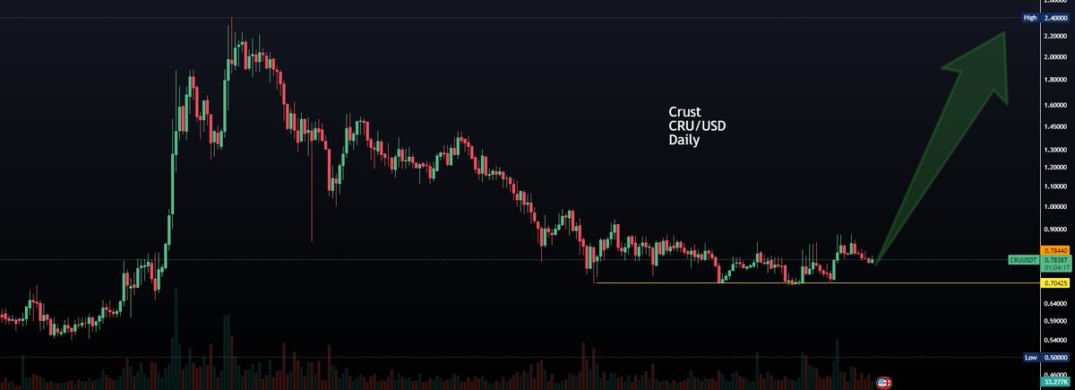 Crust is ready to follow Akash

#Crust #Akash #CRU #AKT $CRU $AKT #Dataservice