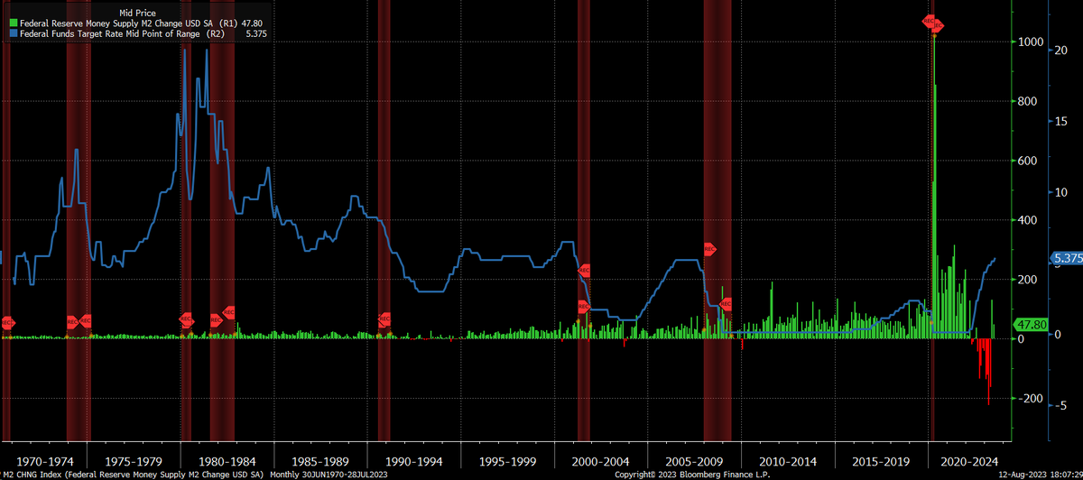 creativequant's tweet photo. Throughout the entire 1970s and 80's inflation and rate volatility, the Federal Reserve wasn't reducing the M2 supply in any given monthly period. Thanks a lot, QT/QE... and I still see ya #OperationTwist circa 2012. #economics #FedFunds #M2 $USD https://t.co/xyJCKmoIax