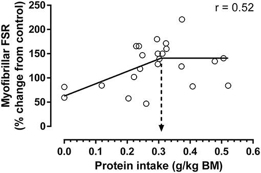 Jozo_Grgic's tweet photo. If your goal is to maximize protein synthesis, how much should you ingest per meal?

This review estimated that protein synthesis is maximized when ingesting 0.31 grams per kg of body mass

For an 80 kg individual, that would be around 25 grams of protein

https://t.co/uhwjI1cveN https://t.co/HNEfXQpcdq