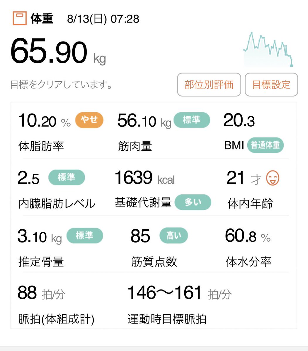 LifeSci_AP's tweet photo. 減量結果

おはようございます☀

🐰年男は最後にピョンと跳ね、満足min値で完了🎊

97日間で
体重:-7.1kg
体脂肪率:-5〜6%(推定)
となりました

写真は開始初日との比較📸
しっかり変化が見えました😉

栄養科学で勝利と言って良いでしょう🏆笑

まとめと皆さんへのお礼はまた後ほど🙏 https://t.co/LIFcfezlXr