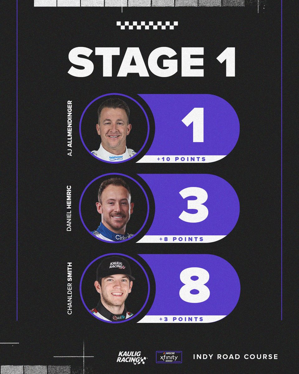 KauligRacing's tweet image. A wild strategy stage one is complete, all three earning stage points! 😏

#Pennzoil150 | #TrophyHunting