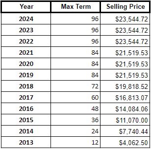 _andrewmaciver's tweet photo. 🚗 Ever wondered why that $400 monthly car payment can be a bit challenging to achieve? Let's break down the numbers 🚗
If you're looking for a car shoot me a DM, and I'll help you navigate the path to your dream car within your budget. 🚙💰
#RideTime #CarPayments #CarFinance101 https://t.co/NQ9i8qmUD6