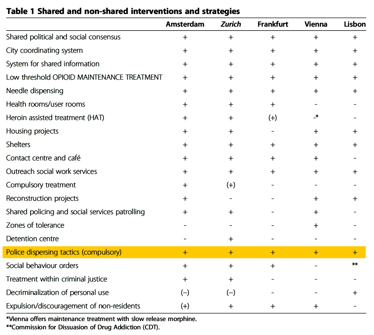 Among five European cities well known for their enlightened drug policies, which have successfully reduced drug overdose death rates and drug-related harms, ALL 👏 OF 👏 THEM 👏 employ police dispersing tactics to shut down open-air drug scenes. (1/2)