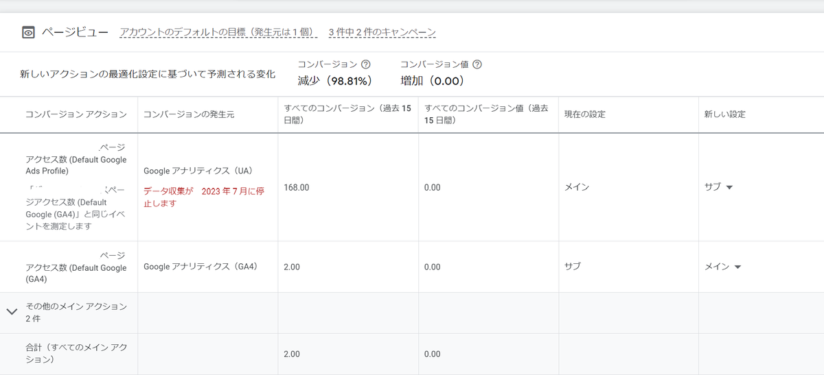 n_aomatsu's tweet photo. @trigger_ppc ありがとうございます！Google広告上でコンバージョンの計測をUAからGA4に切り替えようとすると、画面上でこれだけの差分があると表示されます。特にページビューの減りが激しいので、GA4タグの設定に何かしら問題があると思うのですが… https://t.co/BedmwO3fU1