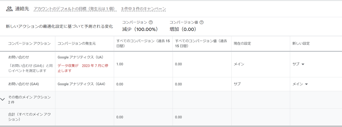 n_aomatsu's tweet photo. @trigger_ppc ありがとうございます！Google広告上でコンバージョンの計測をUAからGA4に切り替えようとすると、画面上でこれだけの差分があると表示されます。特にページビューの減りが激しいので、GA4タグの設定に何かしら問題があると思うのですが… https://t.co/BedmwO3fU1