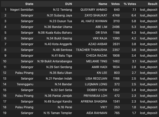 Thevesh's tweet photo. Final update on MUDA's performance, since analysis after this will only involve PH+BN vs PN.

19 seats contested, lost deposit in all 19.

For those who don't know, you must win 1/8 (12.5%) of votes to retain your deposit of RM8k.

I wonder where they go from here. Best of luck. https://t.co/iRQs97NmYO