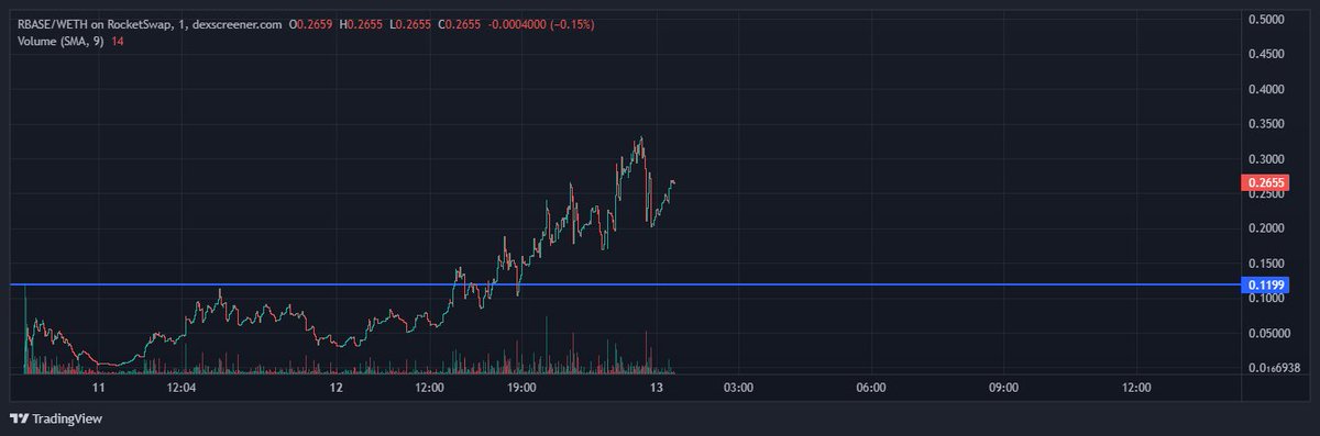 itsjeboyjeppo's tweet photo. aped #rbase at 0.17 will add to position if it comes there again https://t.co/ENF9ovErO8