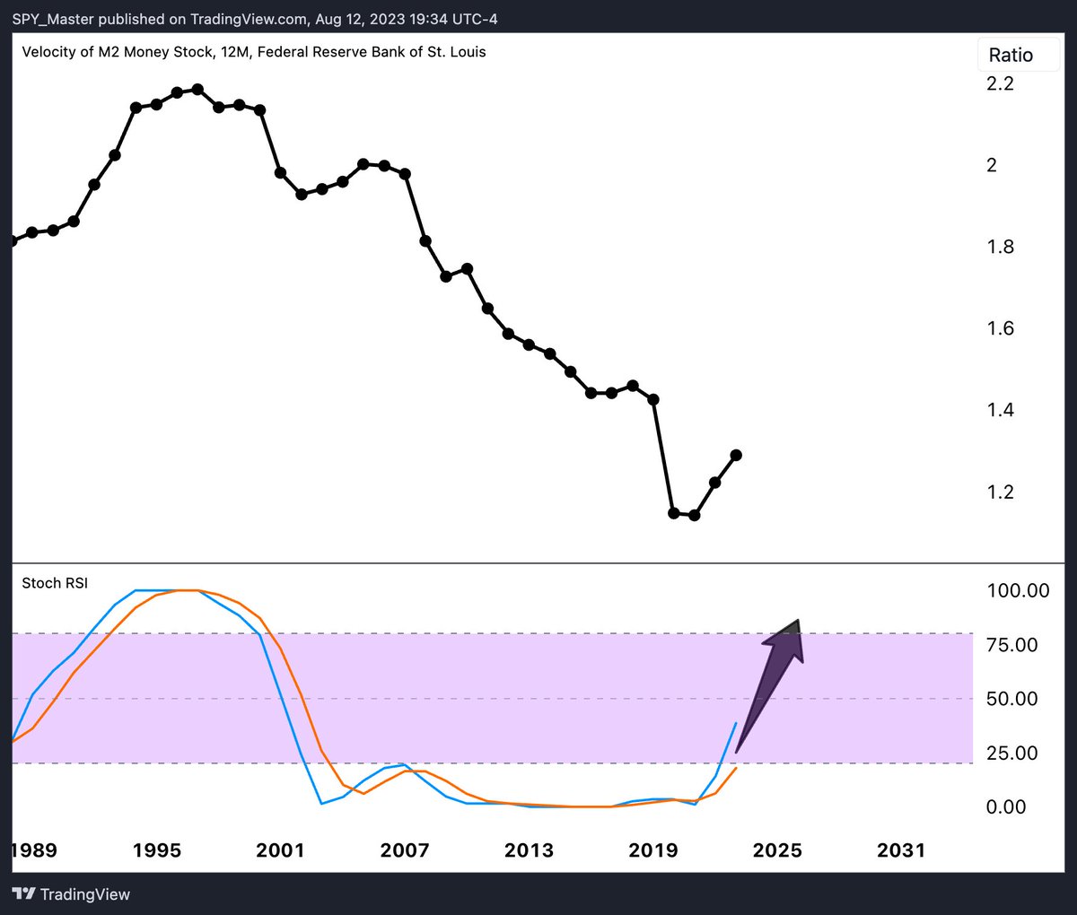 SpyMasterTrades's tweet photo. Here's why inflation may remain persistently high for years to come.
#Money velocity, which, as multiplier to the money supply, can impact the #inflation rate.
It is undergoing a MAJOR oscillation up on its yearly chart.
Even worse...
#m2v / #inflation / $SPY https://t.co/UrGdO4uFcU