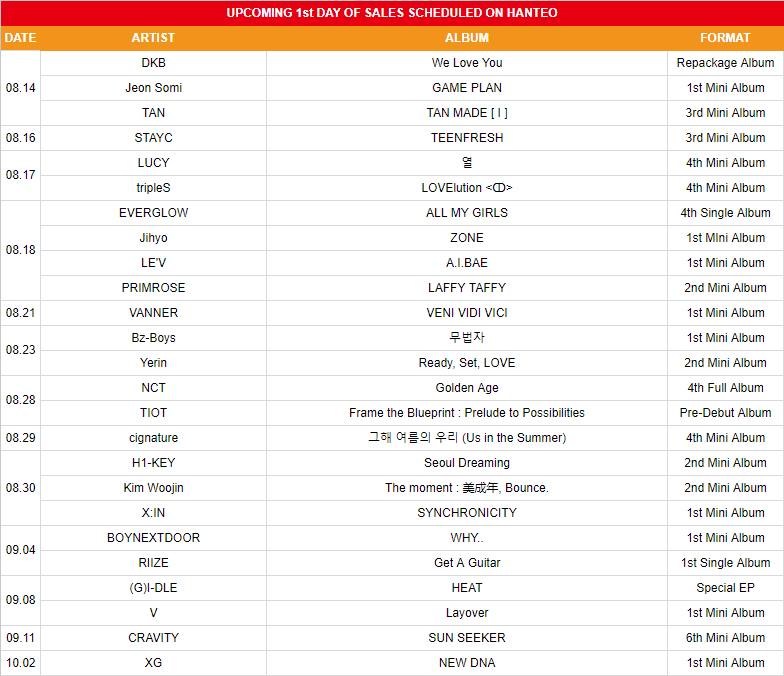 Upcoming 1st Day of Sales Scheduled on Hanteo

August 14th
#DKB We Love You
#JEONSOMI GAME PLAN
#TAN TAN MADE [ I ]

August 16th
#STAYC TEENFRESH

August 17th
#LUCY 열
#tripleS LOVElution <ↀ>

August 18th
#EVERGLOW ALL MY GIRLS
#JIHYO ZONE
#LEV A.I.BAE
#PRIMROSE LAFFY TAFFY