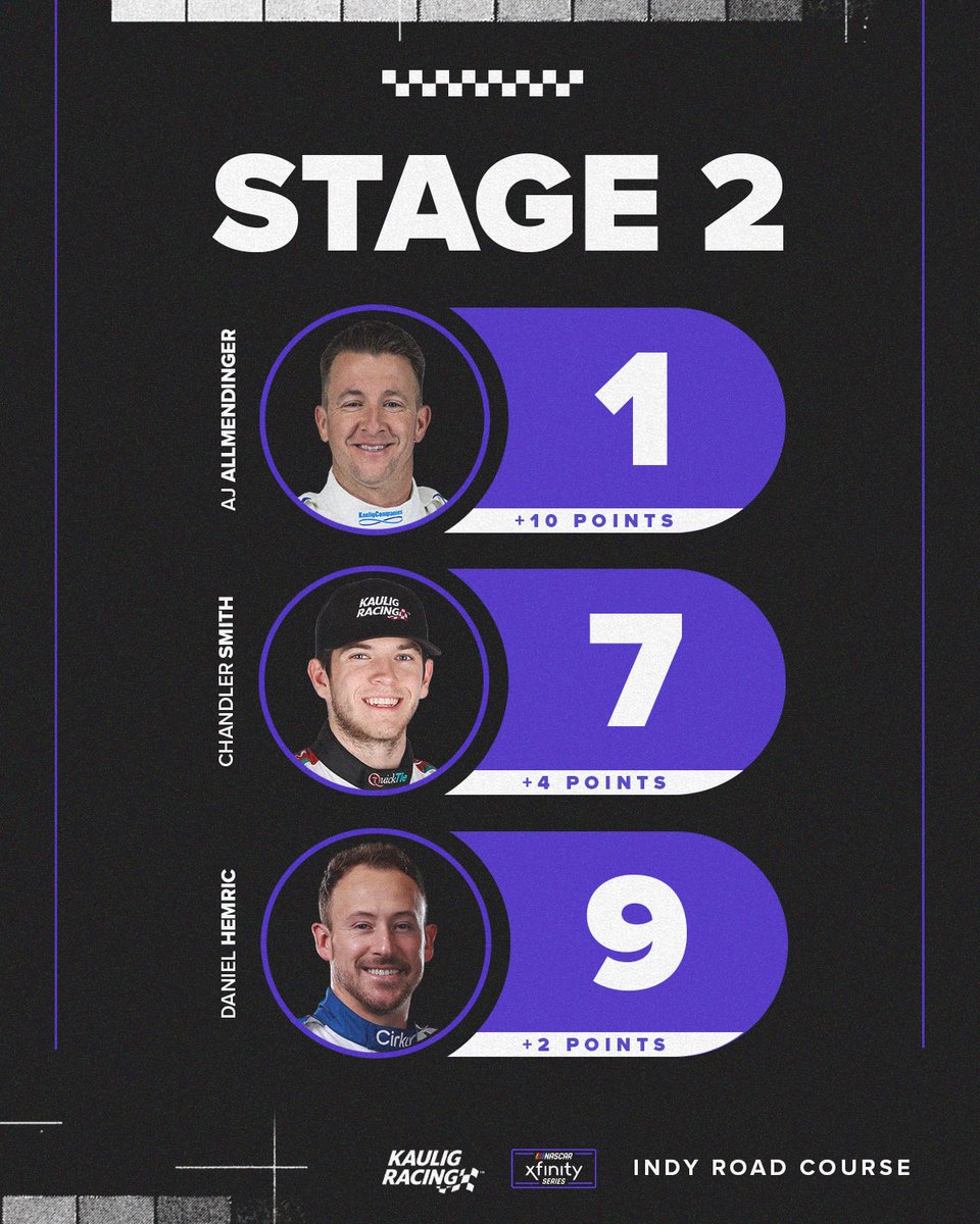 KauligRacing's tweet image. How about all three of our drivers earning stage points in BOTH stages! 👍

#Pennzoil150 | #TrophyHunting