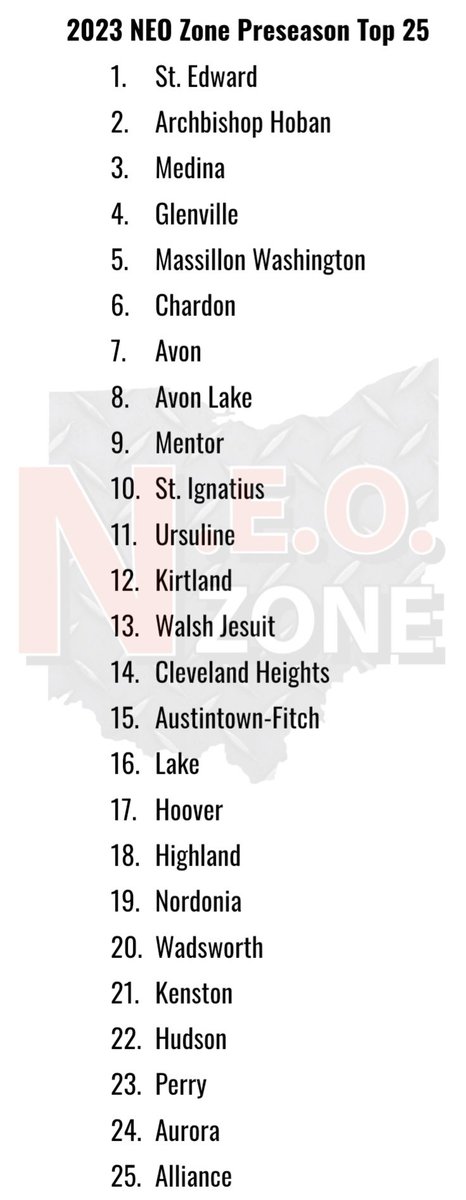 NEOZoneHS's tweet image. 2023 NEO Zone Preseason Top 25 📊

The time as arrived for our annual preseason football top 25 rankings…

Let us know your thoughts below! ⬇️ 

#NEOFB 🏈