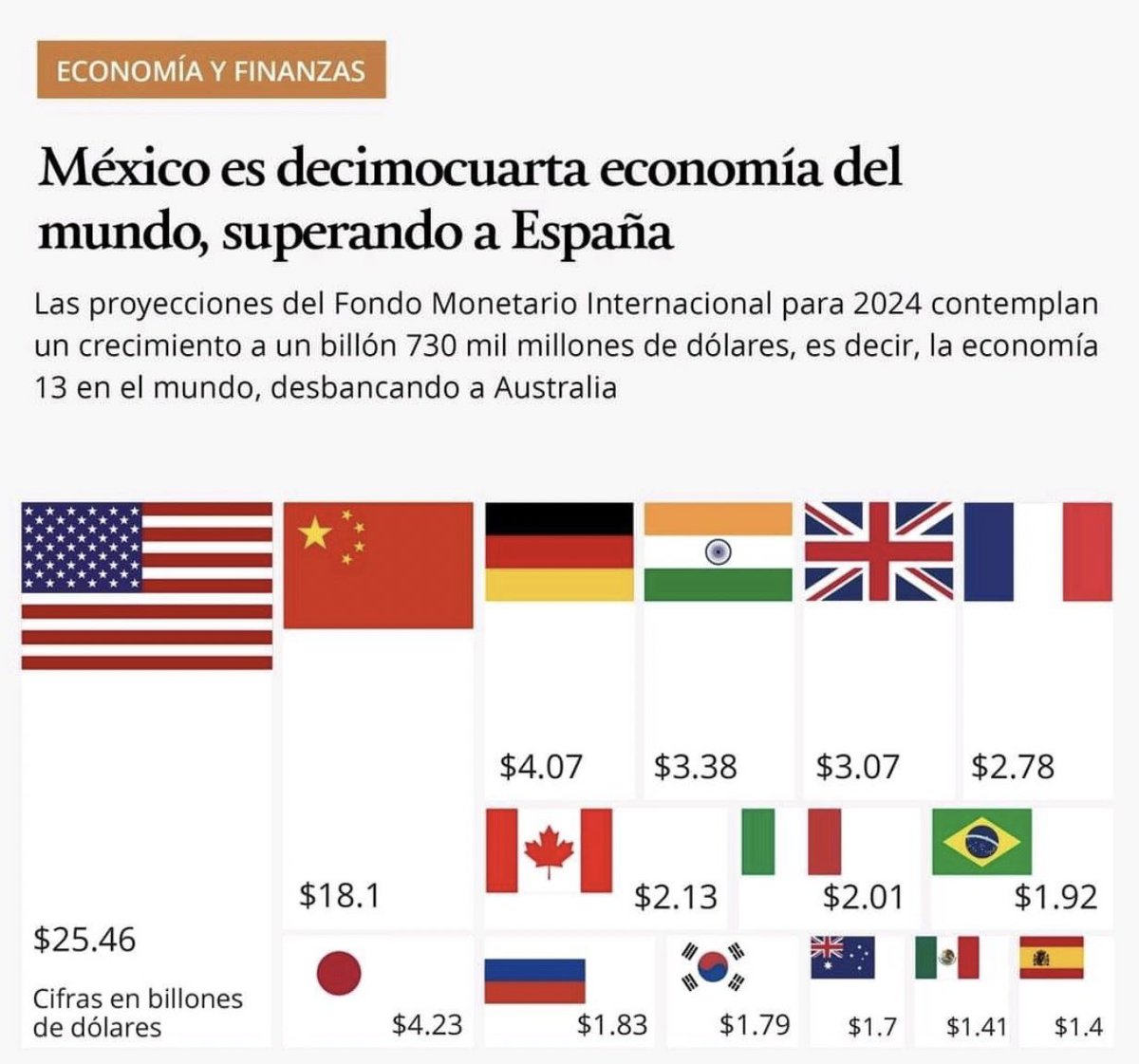 EdySmol's tweet photo. Señor comunista de revista de chismes de salón de belleza, 
sonría deletreando con precisión:

Hoy somos la decimocuarta economía del mundo 🌍 🇲🇽 aún después de la grave pandemia, guerra y crisis global , repite conmigo, decimocuarta economía del mundo 🌍 y todo lo bueno que nos falta aún …..💰✔️