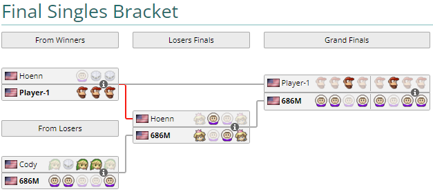 Congratulations to 686M for winning Brawl at #SSC2023 with a 6-1 over Player-1! This is the first time that a player has won a Brawl major without the use of Meta Knight since Super Smash Con 2016.

🥇 @686M_
🥈 @Player1_SSB
🥉 Hoenn

🔗liquipedia.net/smash/Super_Sm…