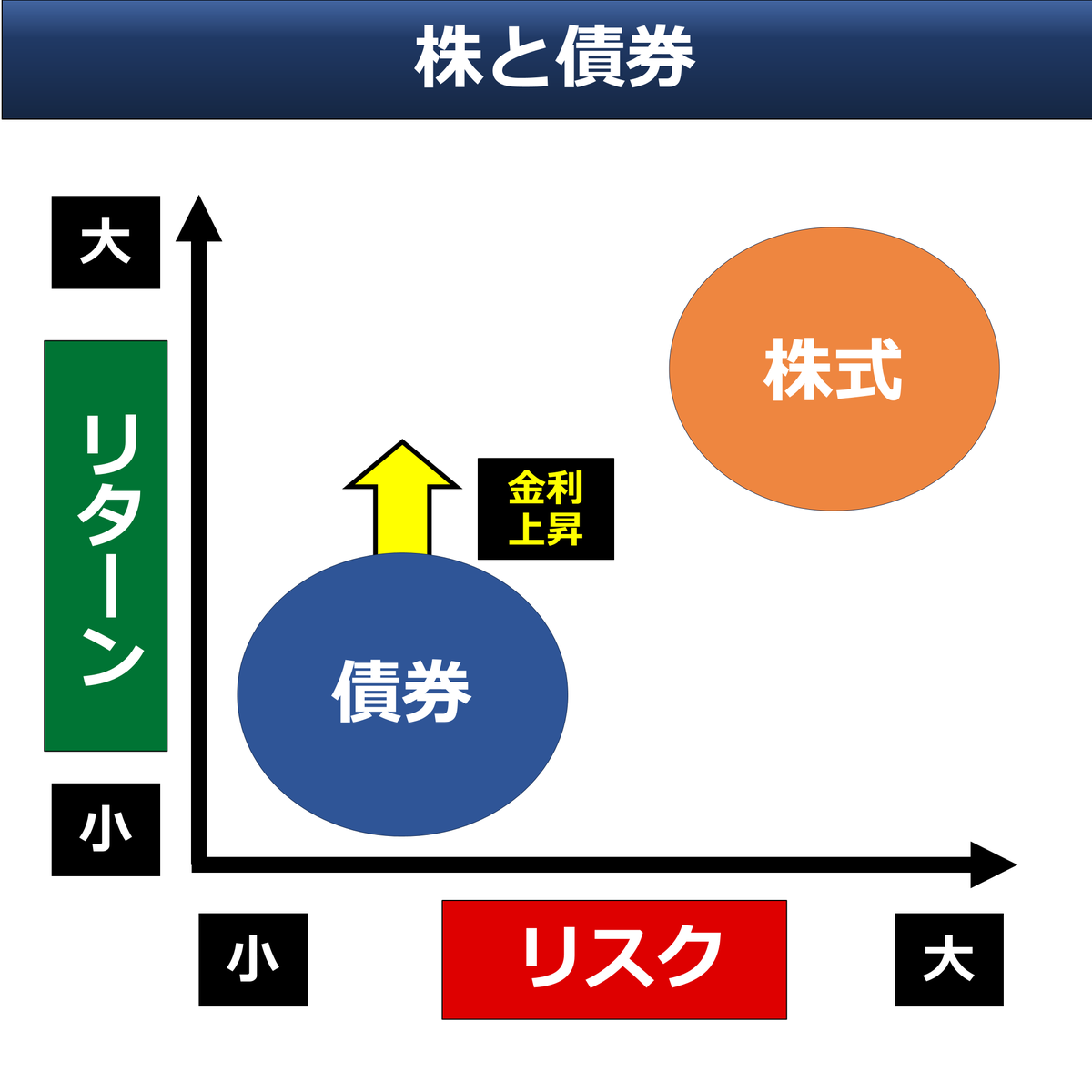 goto_finance's tweet photo. ◆ 後藤の海外資産運用
先日のnote「債券投資入門①」はこの1-2カ月で一番の反響でした。米短期金利が5%を超え、分散投資の対象として関心が高まっています。第2回は「なにを買えばいいのか」。後藤自身の海外運用の事例もご紹介しつつ、わかりやすく解説しました

👇note
https://t.co/DsfOS5WqE9 https://t.co/iKRwJ1a0mB
