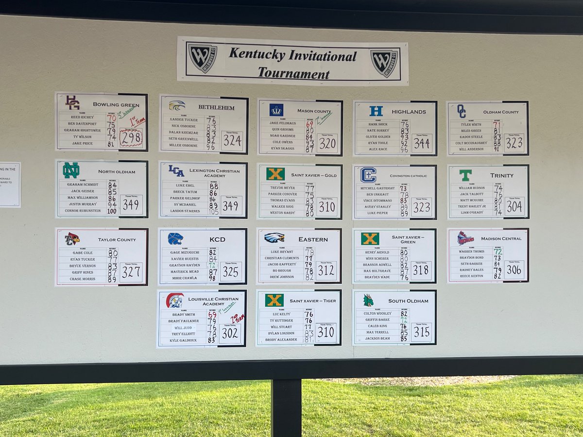 StXTigersGolf's tweet image. The 2023 KIT is in the books and Saint X had two teams tie for 5th (Tiger and Gold) and one team finish 9th (Green).

Wildwood was a great host to 90 of the state’s best high school golfers. Congrats to Bowling Green HS on the team championship and Brady Smith on the individual.