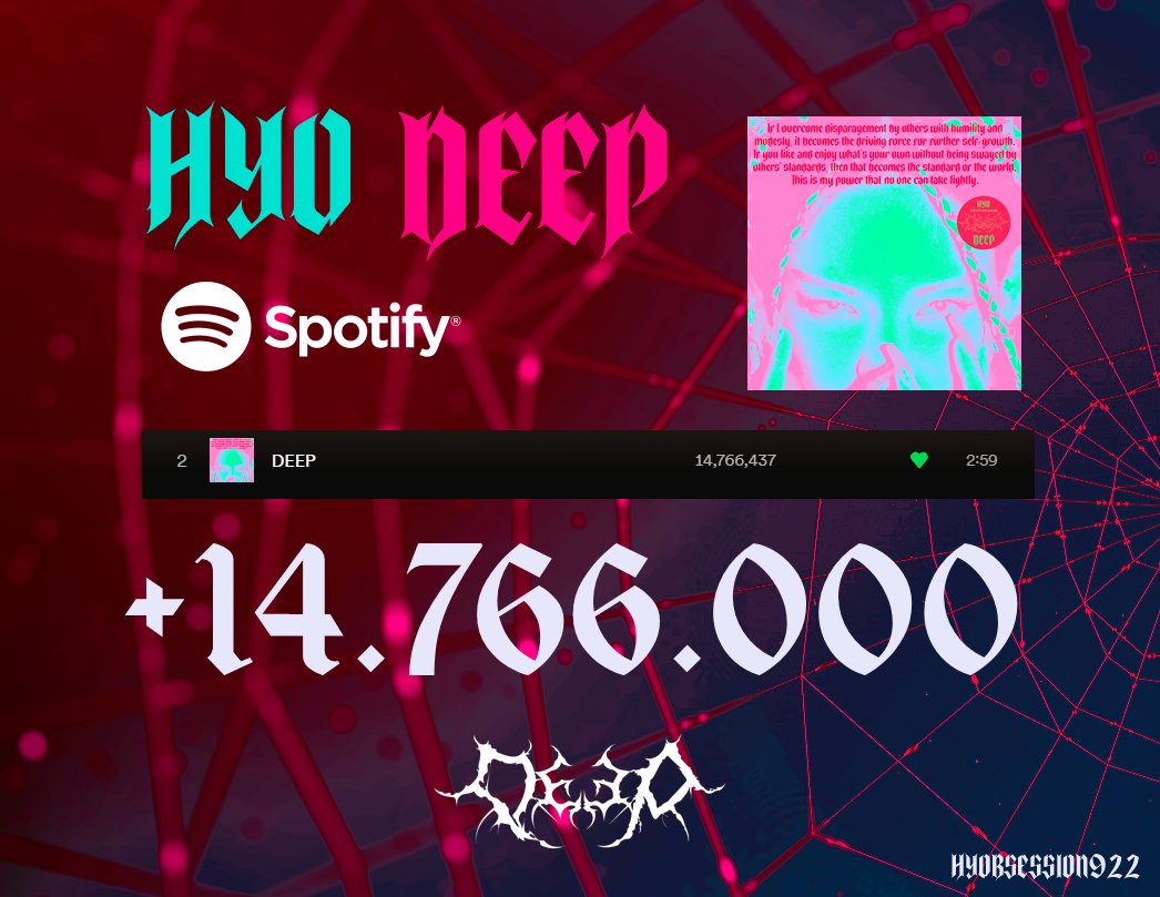 HYObsession922's tweet photo. DEEP Streaming counting: We increased 72K streams in 6 days, which means we're doing 12K daily, we need to do better, please let's keep streaming DEEP, Hyoes work harder.
Let's reach 15.000.000 for her comeback day, let's go!
#StreamDEEP ▶️https://t.co/DndBqGKZrh
#효연 #HYOYEON https://t.co/UFztOnzFK7
