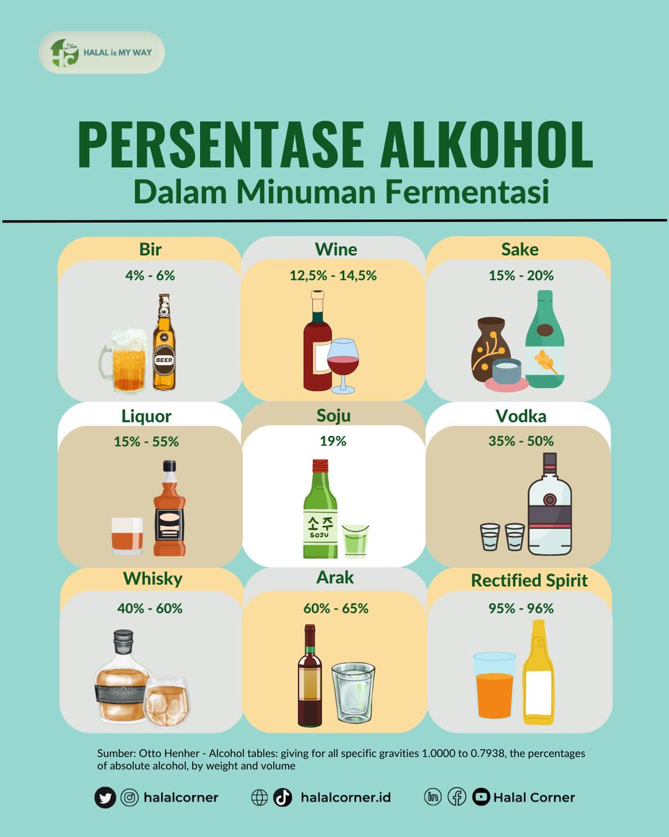 halalcorner's tweet photo. PERSENTASE ALKOHOL DALAM MINUMAN FERMENTASI
Pagi pagi senam otak dulu ya #halalsquad
Selamat belajar
#hcalkohol #golonganmiras #miras #minol #minumanalkohol #eduhalal #infohalal #halalharam #halalismyway https://t.co/sY6wUPtDge