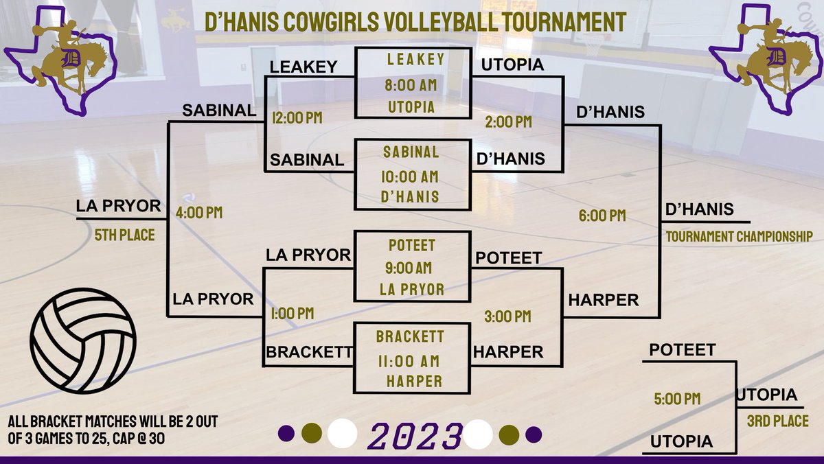 DHanisAthletics's tweet photo. 2023 D’Hanis Cowgirls Volleyball Tournament Champions! 

Cowgirls are now 8-0 early in the season with victories today over Sabinal (25-16,25-10), Utopia (26-24,25-17), and Harper (21-25,25-12,25-17). D’Hanis will be back in action Tuesday at Wagner. https://t.co/dwEB2QVrhw