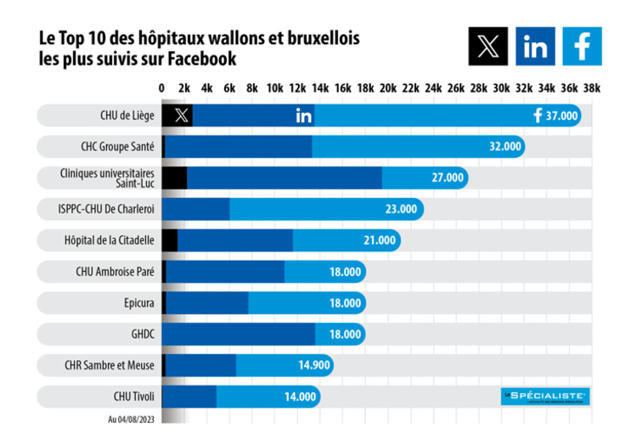HealthSMmonitor's tweet photo. Réseaux sociaux: le top 10 des hôpitaux wallons et bruxellois les plus suivis  https://t.co/ASuOqbdBlM https://t.co/Cyg4HLQLXV