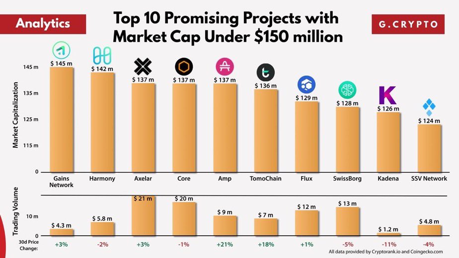 "Top 10 des projets les plus prometteurs avec un Marketcap en dessous de 150 millions de dollars 🔥"
Et vous êtes vous sur l’un d eux ? #CORE #Flux #amp #kadena #HARMONY