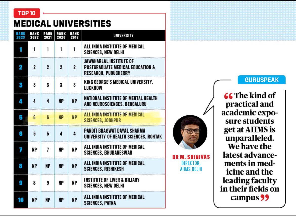 aiims_jodhpur's tweet photo. Innovative Medical education, inter-institutional collaboration, research relevant to patients and high quality empathetic patient care draws everyone attention to AlIMS Jodhpur. Institute motto is let everyone be healthy! @narendramodi @mansukhmandviya @MoHFW_INDIA @NMC_IND @WHO https://t.co/UrIWG2xlmD