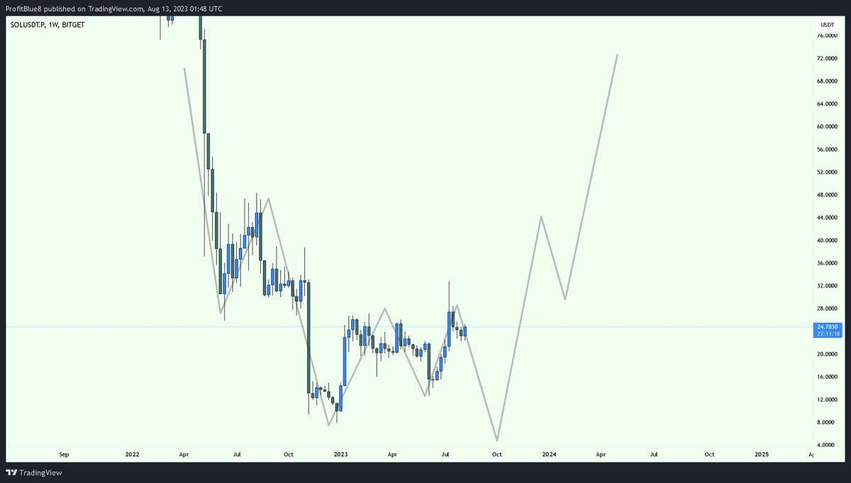 Just in case you missed it, I called a Solana crash right before the FTX collapse. And this is the 8th time I’m reminding you all that #Solana will change lives. Remember the analysis below and buy lower.