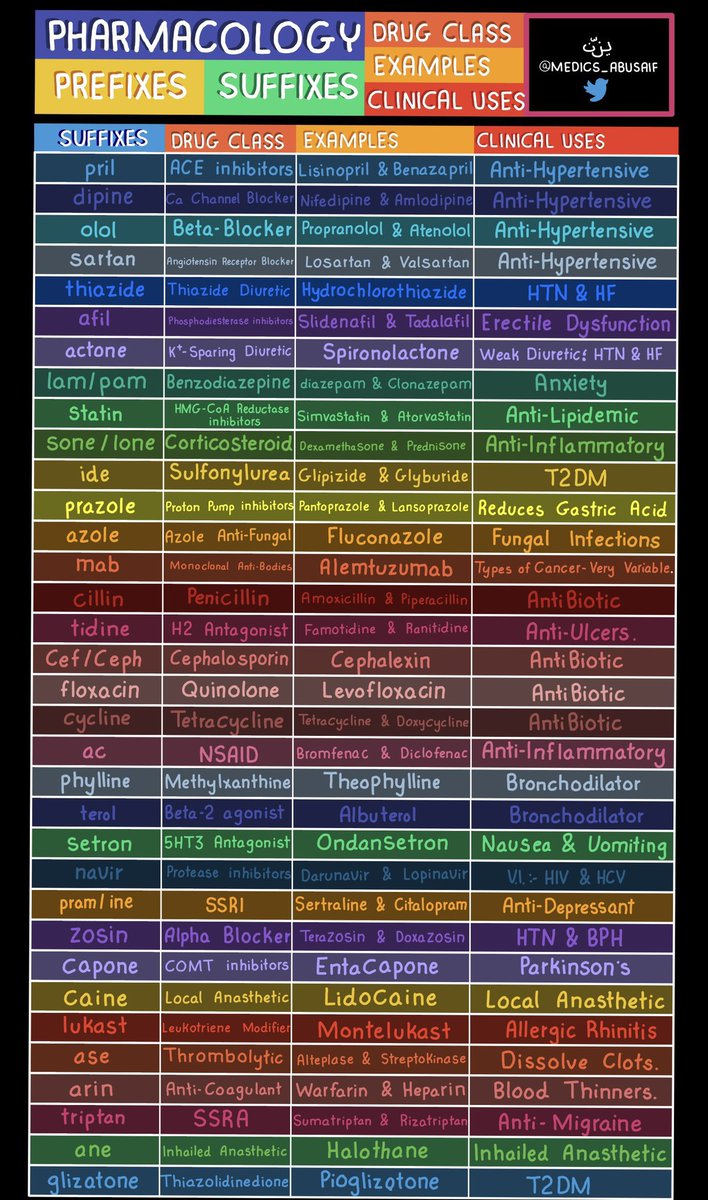 Drug classes
Examples
clinical uses

<a href="/medics_AbuSaif/">يـزّن الغماس</a> #Meded #MedTwitter