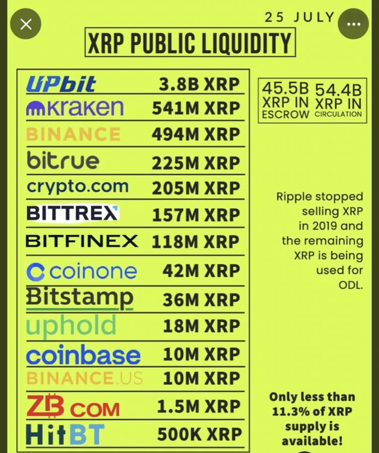 XRP supply on exchanges