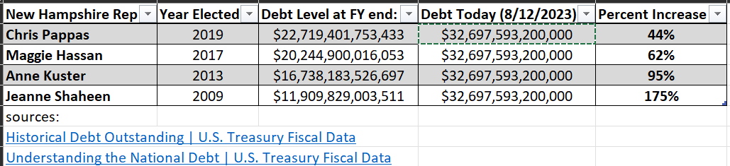 HollisGOP's tweet photo. Since the Debt Ceiling deal, the #NationalDebt has increased $1.6 TRILLION. Our DC Delegation are far from blameless. #Shaheen #Hassan #Kuster #Hassan #Bidenomics #NH #NHPolitics https://t.co/fakNac62DP