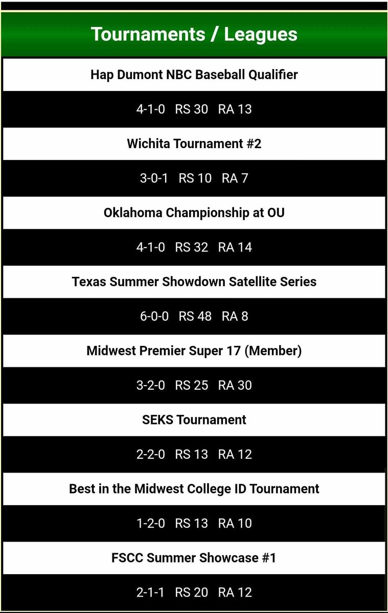 Southeast Kansas 17/18 summer team of the year nominee: 
Wichita Raiders 17U
📈Record: 24-9 
🚐Trips to Colorado, Pitt State, KU and Emporia 
✅Key Wins:
6/1 vs McPherson Bullpups 17U (6-3)
6/15 vs ABA 2023 Scouts (6-2)
7/1 vs Central KS Crushers 18U (10-2)