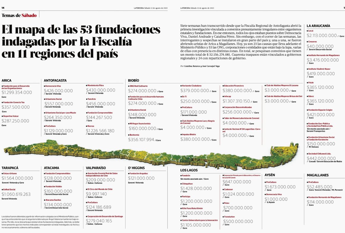 PamJiles's tweet image. Último cómputo: 32 mil millones de pesos son investigados en el caso convenios. 
53 fundaciones en 11 regiones del país. Esta ola de corrupción está por superar las cifras del Pacogate.
Prometieron cambiarlo todo…
Les entregaría usted sus ahorros previsionales?