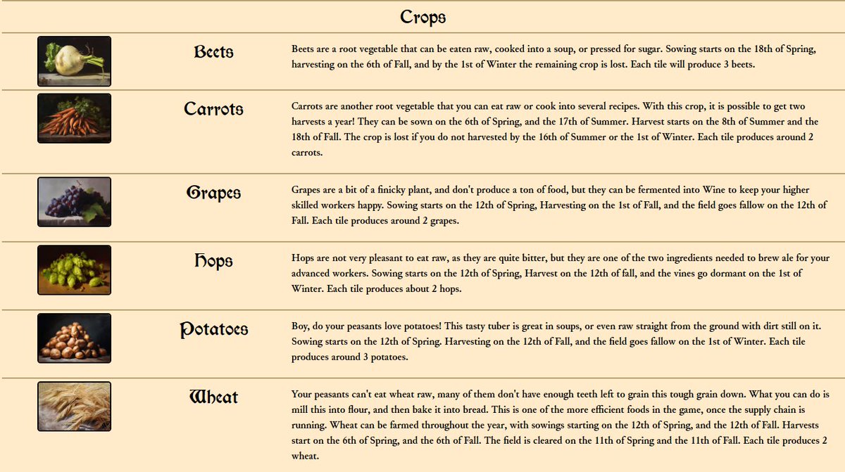 UplandMetanomy's tweet photo. ๐๐ฅฝ๐ฆ๐ฉโ๐พ๐งบ๐๐ฅ๐ฅข๐ป๐ท๐บ๐ฅ๐๐๐ฅฉWorker Types, Farming, Crops
Each worker needs 5 food per season to prevent them from leaving. Some will require a luxury resources as well. Ale, Wine, Roast, or Pastries all count as luxuries. https://t.co/OkdYT7GU8P