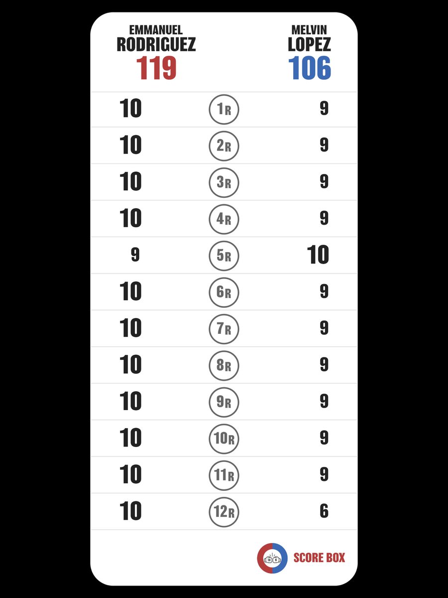 ANchan_CHANNEL's tweet photo. おめでとう㊗️ロドリゲス🥊

I scored
Emmanuel Rodriguez VS Melvin Lopez

#RodriguezLopez
#LopezRodriguez
#SCORE_BOX #Boxing #Boxeo
@SCORE_BOX_APP https://t.co/qxA3YMk9rk