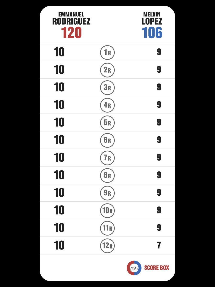 ELLE_Ryota's tweet photo. I scored
Emmanuel Rodriguez VS Melvin Lopez

#RodriguezLopez
#LopezRodriguez
#SCORE_BOX #Boxing #Boxeo
@SCORE_BOX_APP https://t.co/cDuOyxDxpC
