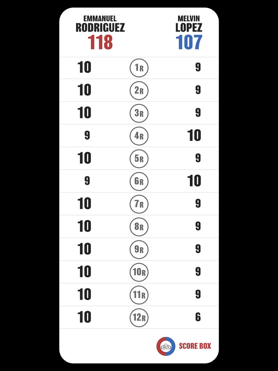 mcdkboxing's tweet photo. I scored
Emmanuel Rodriguez VS Melvin Lopez

#RodriguezLopez
#LopezRodriguez
#SCORE_BOX #Boxing #Boxeo
@SCORE_BOX_APP https://t.co/XmUHWITWQn