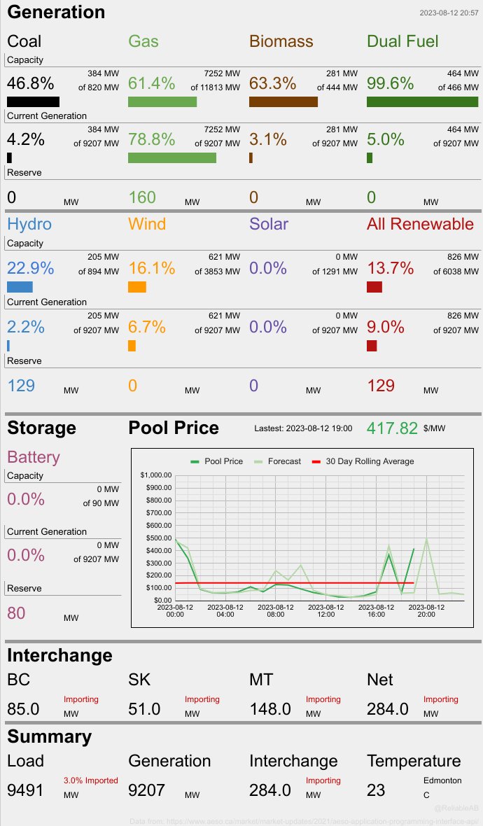 At this moment 88% of Alberta's electricity is being produced by fossil fuels. Wind is at 16.1% of capacity and producing 6.7% of total generation, while solar is at 0.0% of capacity and producing 0.00% of total generation. At the same time we are importing 284 MW or 3%