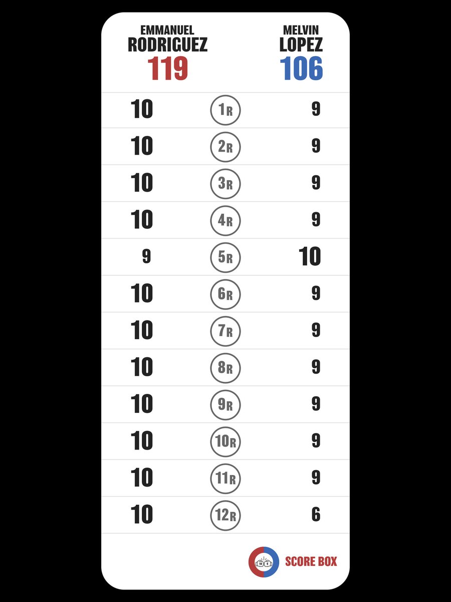 cycline_box's tweet photo. I scored
Emmanuel Rodriguez VS Melvin Lopez

#RodriguezLopez
#LopezRodriguez
#SCORE_BOX #Boxing #Boxeo
@SCORE_BOX_APP https://t.co/ufaugHa2CI