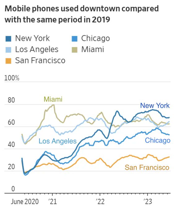 paulg's tweet photo. Researchers at the University of Toronto used cell phone usage to measure the rebound from Covid in different downtowns, and no big American city's is more than 2/3 of what it was. SF is by far the worst off, at only 1/3 of 2019. https://t.co/Hi9AljI7dJ