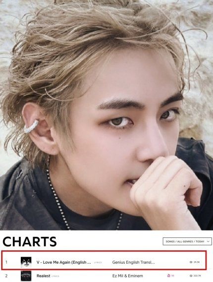 BTSVSpain's tweet photo. Las canciones prelanzadas del álbum en solitario de #V  'Love Me Again' y 'Rainy Days' están arrasando en las listas mundiales.

Según el famoso sitio web estadounidense 'Genius', el día 10, 'Love Me Again' de #BTSV encabezó la lista
'Genius' sirve como un indicador global para conocer el interés y la respuesta del público inmediato. No solo los fanáticos del K-pop, pero también el público en general fue un reflejo del resultado de buscar las letras de la música que más le interesaba

Las canciones de V 'Rainy Days' y 'Love Me Again' surgieron como temas candentes ya que ocuparon el n.° 1 y el n.° 2 en la lista mundial de 'Top Song' de iTunes al mismo tiempo. tiempo tan pronto como la fuente de sonido fue liberada el día 11.

El video musical de 'Rainy Days' ganó popularidad con su sensual belleza visual y ocupó el primer lugar en el 'Video musical más visto en 24 horas' en todo el mundo, siguiendo al video musical de 'Love Me Again' como el 'Video musical más popular del mundo'. 

https://t.co/q4hLVvlLce