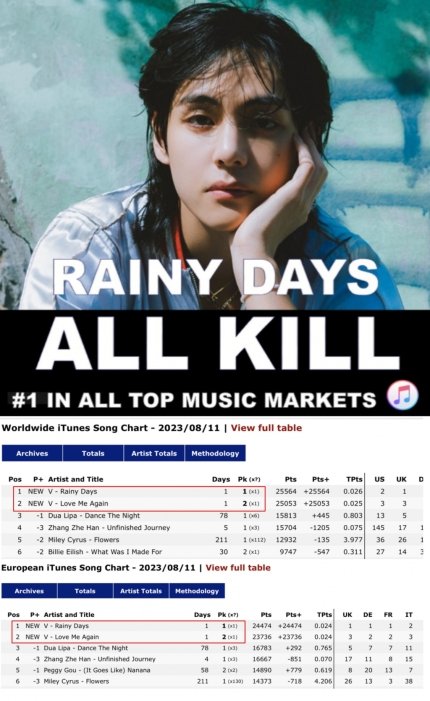 BTSVSpain's tweet photo. Las canciones prelanzadas del álbum en solitario de #V  'Love Me Again' y 'Rainy Days' están arrasando en las listas mundiales.

Según el famoso sitio web estadounidense 'Genius', el día 10, 'Love Me Again' de #BTSV encabezó la lista
'Genius' sirve como un indicador global para conocer el interés y la respuesta del público inmediato. No solo los fanáticos del K-pop, pero también el público en general fue un reflejo del resultado de buscar las letras de la música que más le interesaba

Las canciones de V 'Rainy Days' y 'Love Me Again' surgieron como temas candentes ya que ocuparon el n.° 1 y el n.° 2 en la lista mundial de 'Top Song' de iTunes al mismo tiempo. tiempo tan pronto como la fuente de sonido fue liberada el día 11.

El video musical de 'Rainy Days' ganó popularidad con su sensual belleza visual y ocupó el primer lugar en el 'Video musical más visto en 24 horas' en todo el mundo, siguiendo al video musical de 'Love Me Again' como el 'Video musical más popular del mundo'. 

https://t.co/q4hLVvlLce