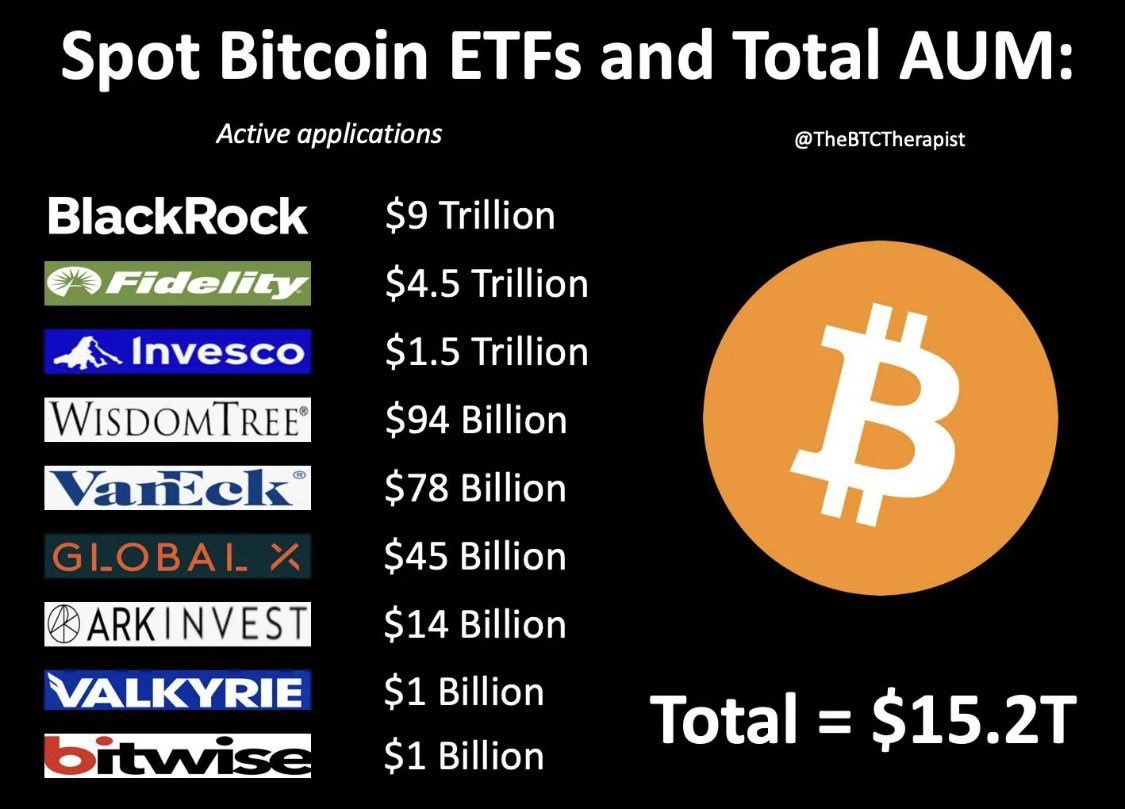 DavidShark14's tweet photo. Bitcoin ETF 🍀🌸 https://t.co/gGaML5qEml