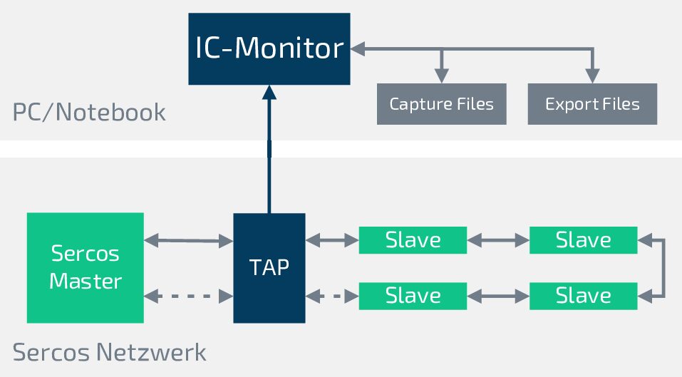 The IC-Monitor is a powerful diagnostic tool which enables the analysis of Sercos III networks. Get more details here: sercos.org/news-events/ne…