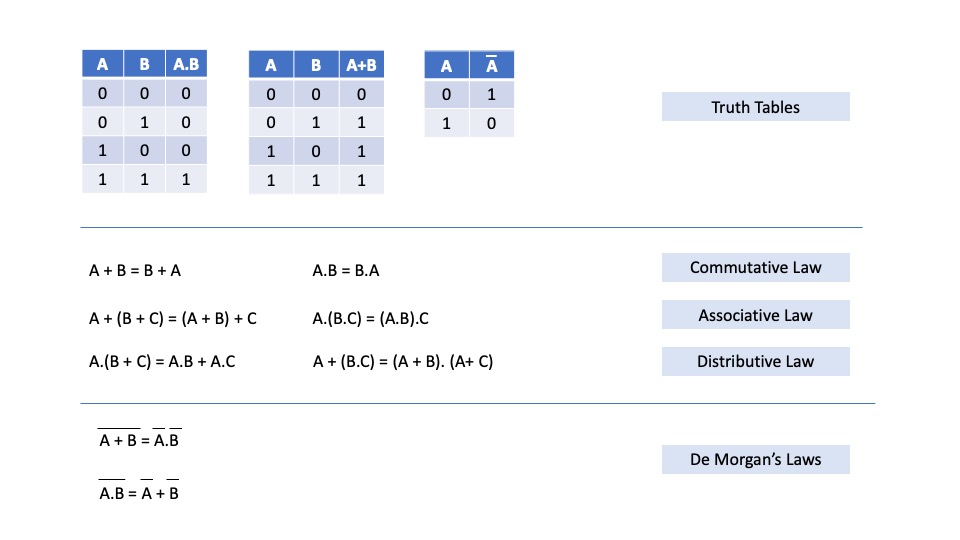 CodingIsSimple's tweet image. This is all you need to learn programming. Basic #BooleanLogic. The rest is syntax. You can enroll to all those fancy courses to learn fancy frameworks but what really matters is understanding this. If you do not know this you do not know programming.

#Programming101