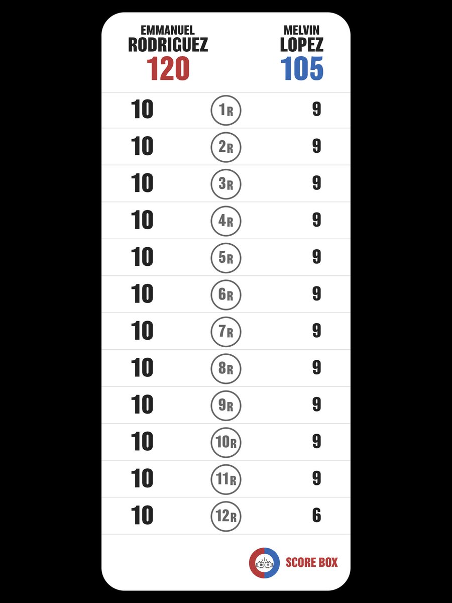 boinkiller's tweet photo. I scored
Emmanuel Rodriguez VS Melvin Lopez
#RodriguezLopez
#LopezRodriguez
#SCORE_BOX #Boxing #Boxeo
@SCORE_BOX_APP https://t.co/SR1yPg6BVF