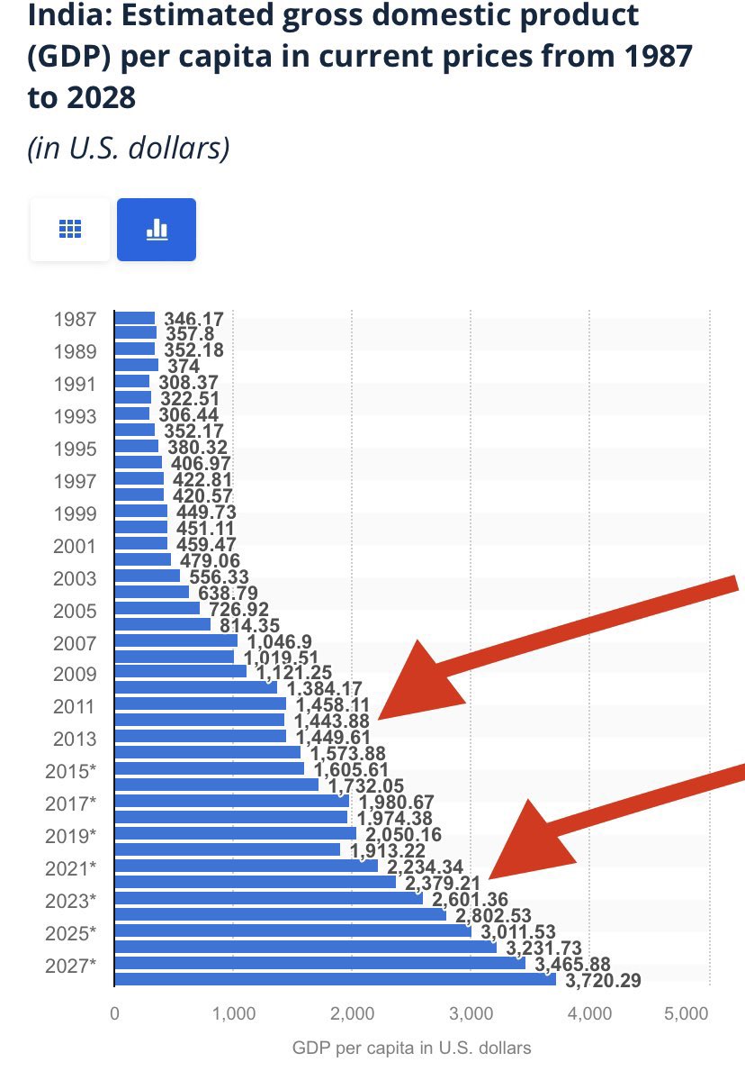 finposttweets's tweet photo. India's Decade of Transformation:

Corporate Debt as % of GDP
2015- 65%
2023- 50%

Foreign Direct Investment:
2013- $22 B
2023- $46B

Mutual Fund Investment:
2013- $100 B
2023- $500 B

Electrified Railways:
2013- 4,100 kms
2023- 28,100 kms

Corporate Tax Rate:
2013- 33.9%
2023- 22%

RBI CPI Inflation:
2013- 10%
2022- 4.7%

Direct Benefit Transfer:
2013- $0.89 B
2023- $32 B

Highways:
2014- 25,700 kms
2023- 53,700 kms

Digital Transaction as % of GDP
2016- 4.4%
2023- 76.1%

Source: Morgan Stanley Report.

#India #Finance #Growth #GDP #FDI #MorganStanley #RBI #Tax