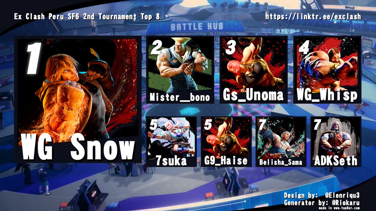 Felicidades a <a href="/Snow_fgccl/">Snow ❄</a> en el segundo torneo ExClashPeru de Street Fighter 6. Ggs a todos y aquí está nuestro top 8

Congratulations to our winner <a href="/Snow_fgccl/">Snow ❄</a>  in our second sf6 tournament :) below are our top 8

#StreetFighter #StreetFighter6 #SF6 #FGC