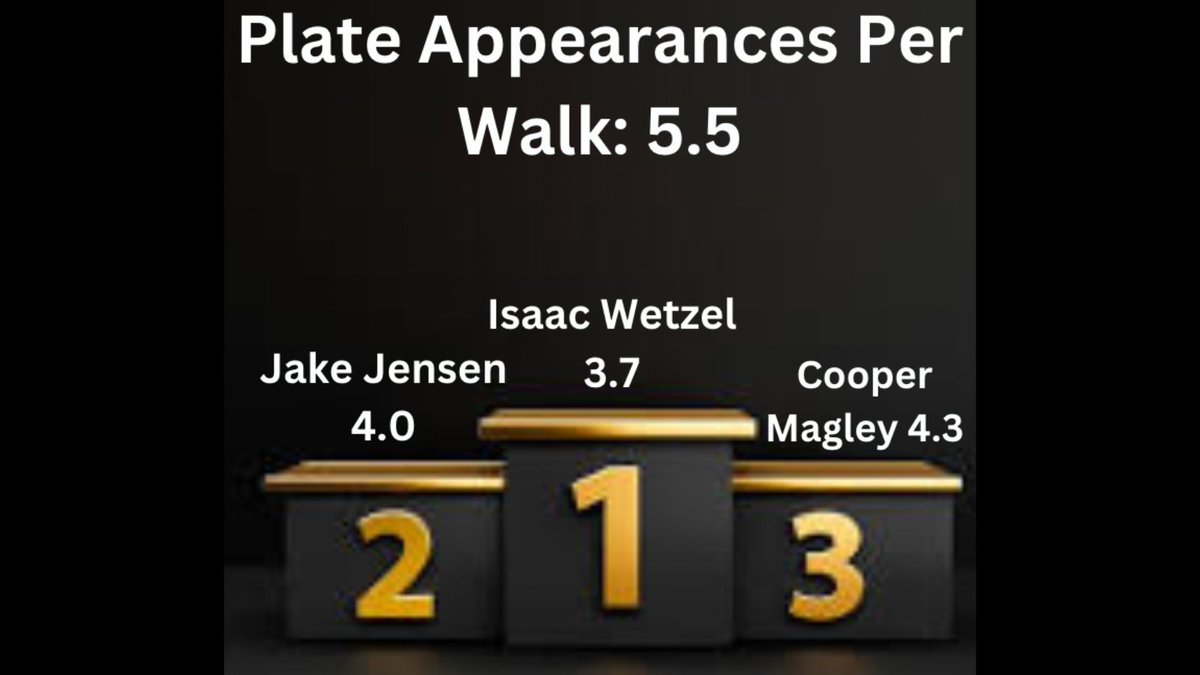 SCRaptorsBB's tweet photo. The last of the hitting stats! Pitching coming soon! https://t.co/UEcPbzHH9O