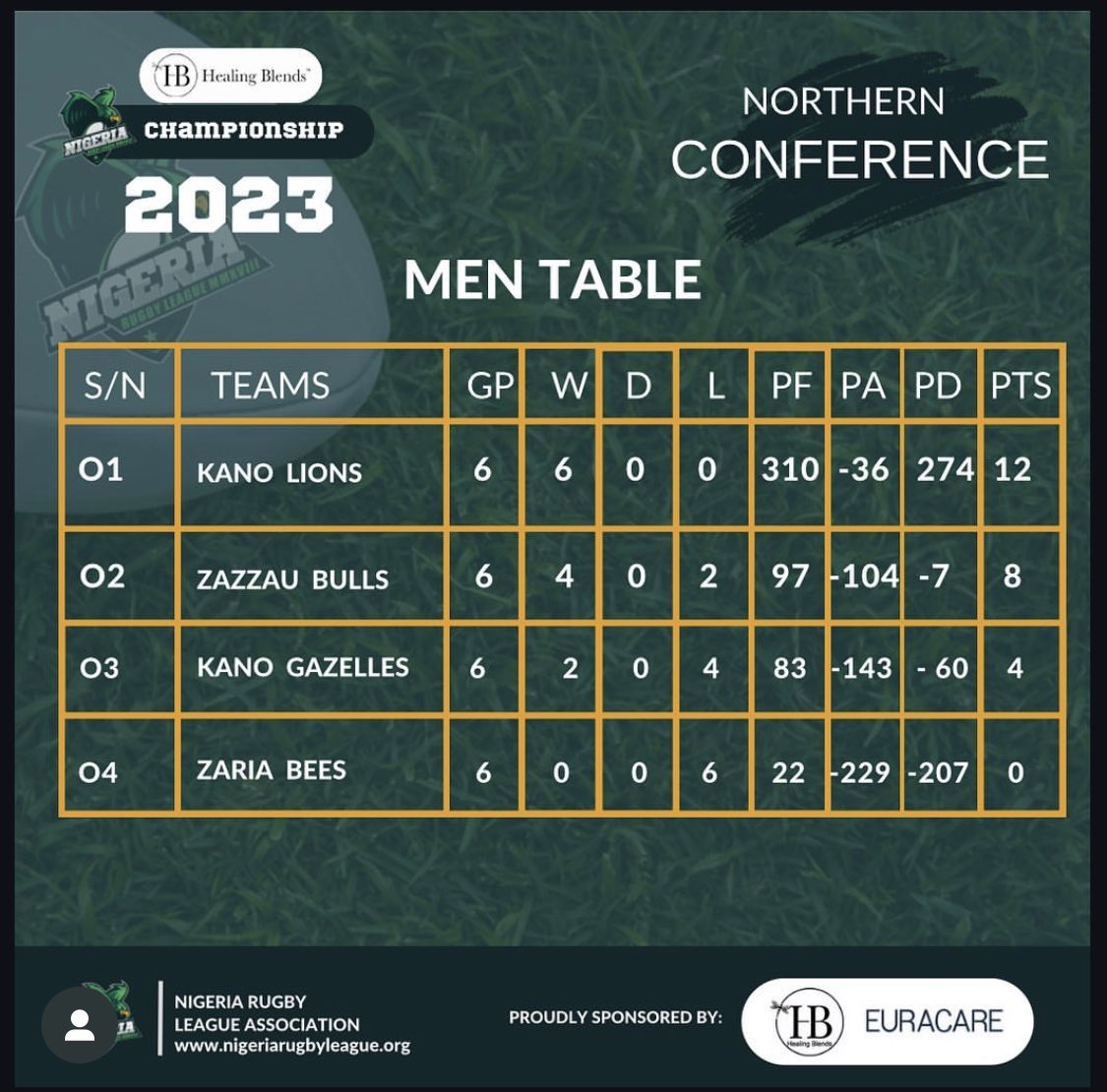 Here are the Nigerian Rugby League Healing Blends Championship Northern Conference Standings (Men)🏉 

#RugbyLeague #NigeriaRugbyLeague #NRLA #NRLAStars #NRL #YouthDevelopment #RugbyLife #RugbyPlayer #Abuja #YoungAthlete #YouthOutreach #NigerianYouth #NorthYouth #MEArugbyLeague