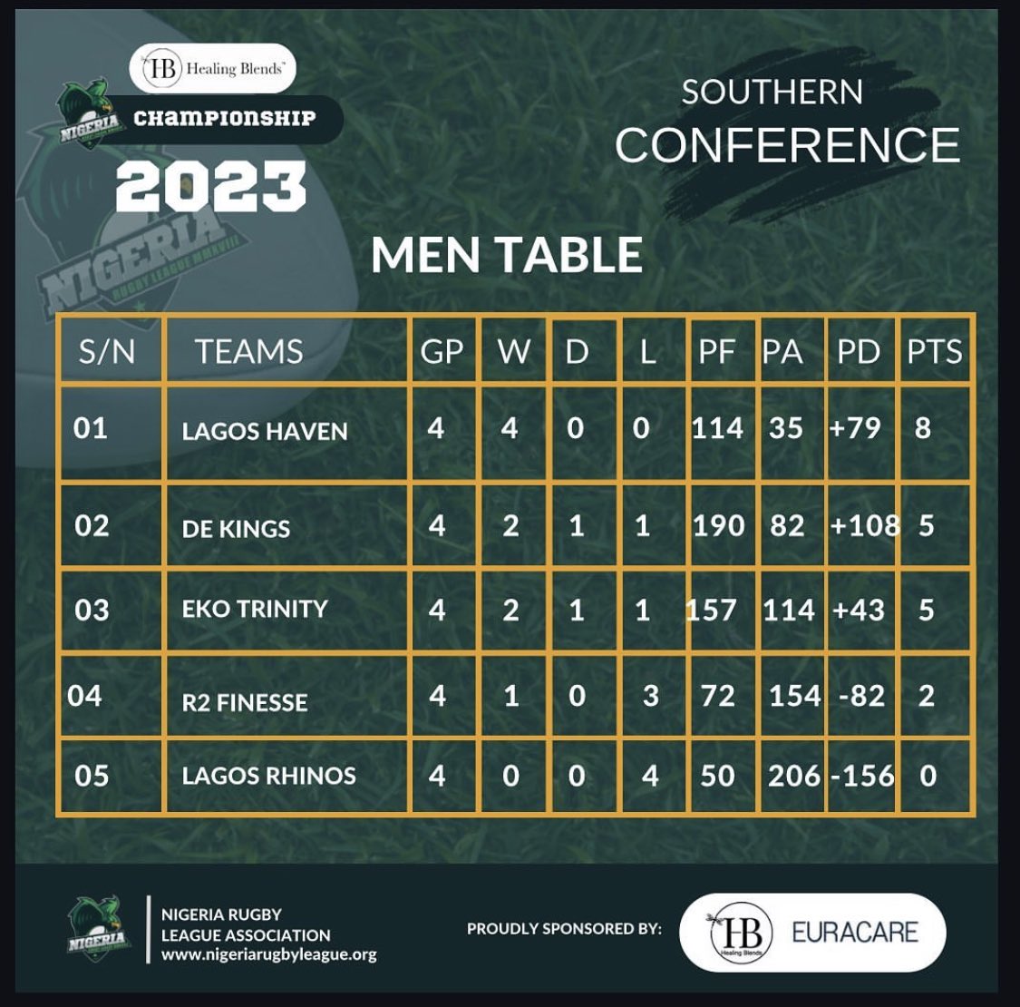 Here are the Nigerian Rugby League Healing Blends Championship Southern Conference Standings 🏉 

#RugbyLeague #NigeriaRugbyLeague #NRLA #NRLAStars #NRL #YouthDevelopment #RugbyLife #RugbyPlayer #Abuja #YoungAthlete #YouthOutreach #NigerianYouth #mearugbyleague #middleeastafrica